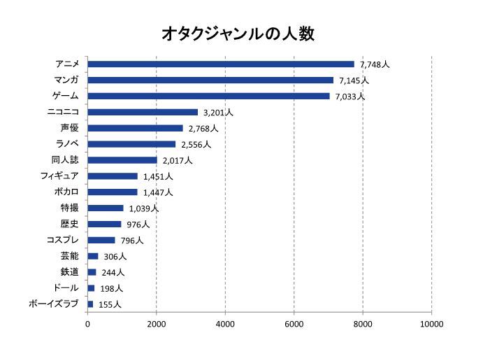 オタクジャンルのグラフ