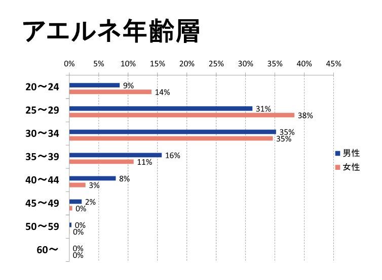 アエルネの年齢層グラフ