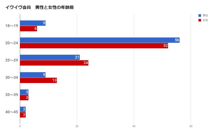 イヴイヴ会員の年齢層