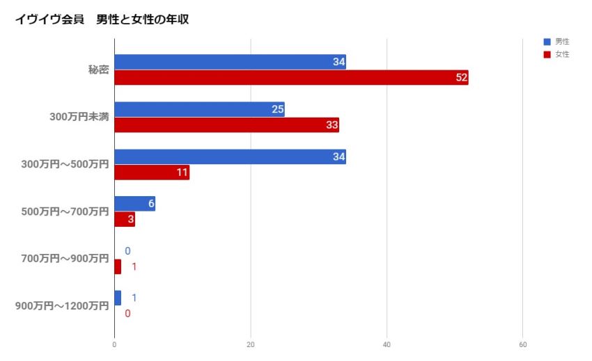 イヴイヴ会員の年収