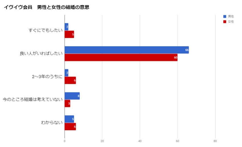 イヴイヴ会員の結婚の意思