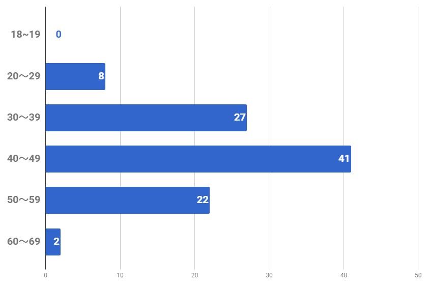 ラブサーチ男性会員の年齢層
