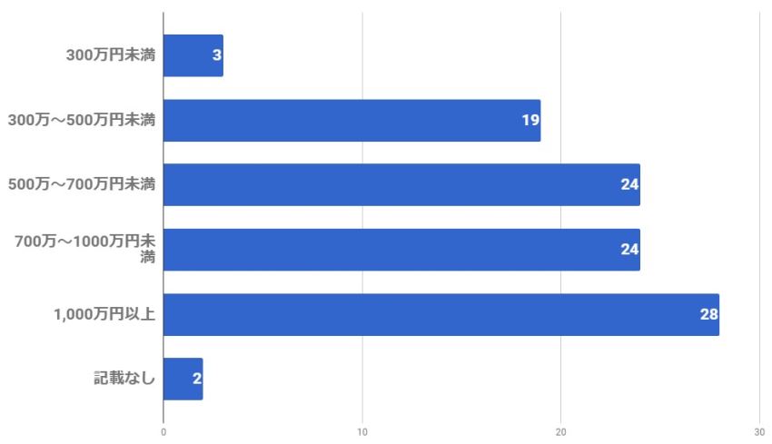 ラブサーチ男性会員の年収