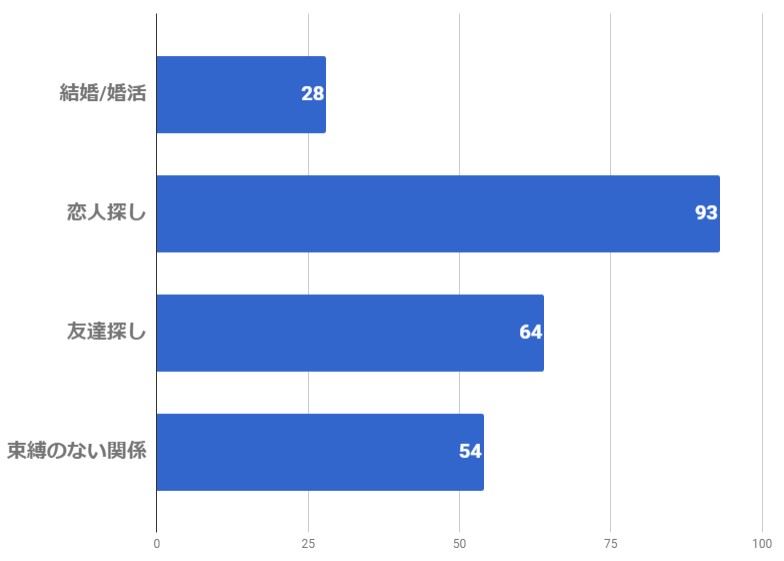 ラブサーチ男性会員の利用目的