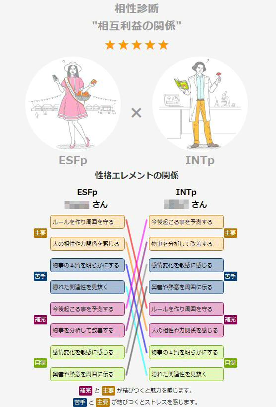 パートナーズの性格診断を指定した検索結果