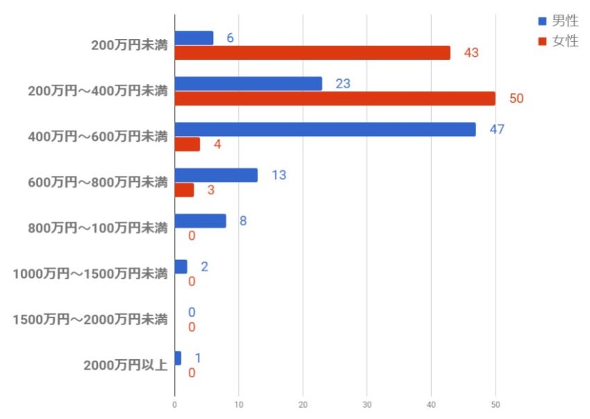 パートナーズ会員の年収