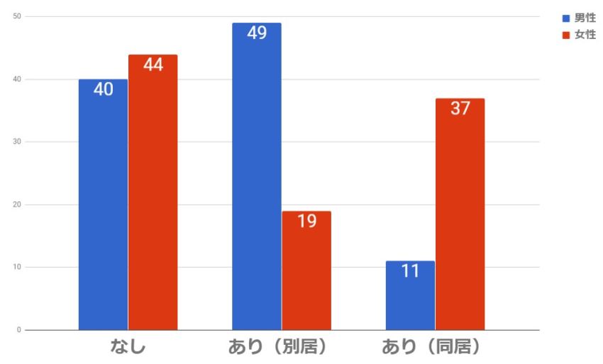 パートナーズ会員の子供の有無