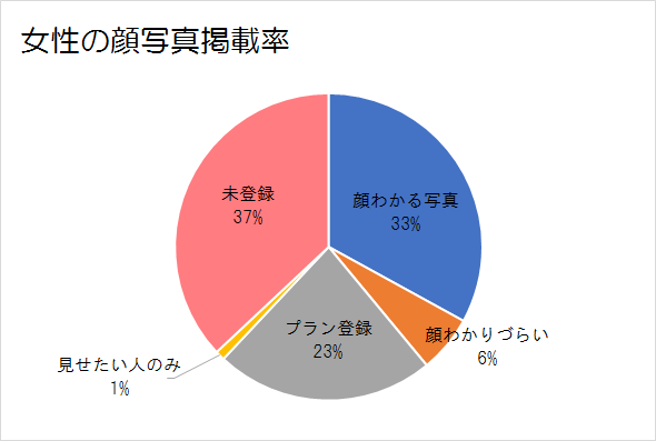 ユーブライド女性ユーザーの顔写真掲載率グラフ