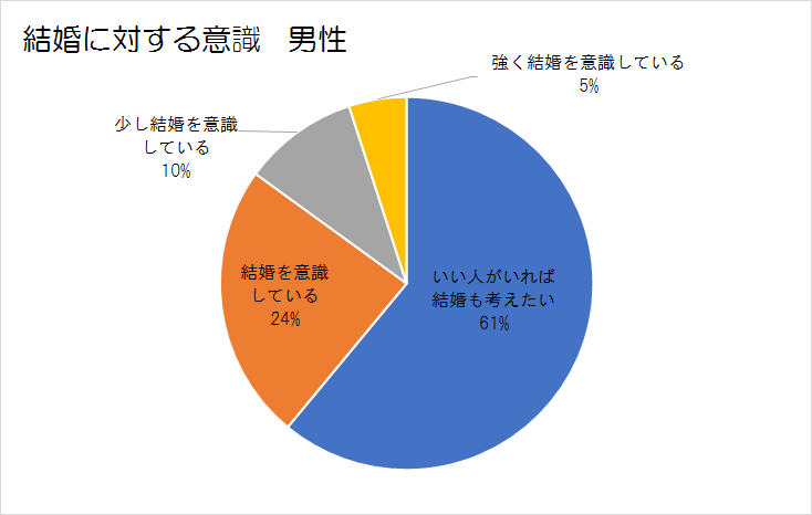 ユーブライド男性ユーザーの結婚に対する意識についてのデータグラフ