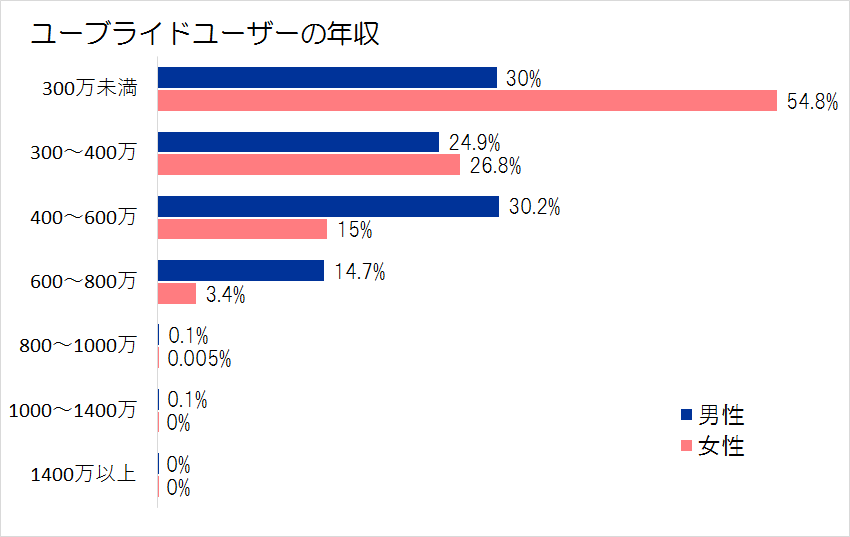 ユーブライドユーザーの男女別年収グラフ