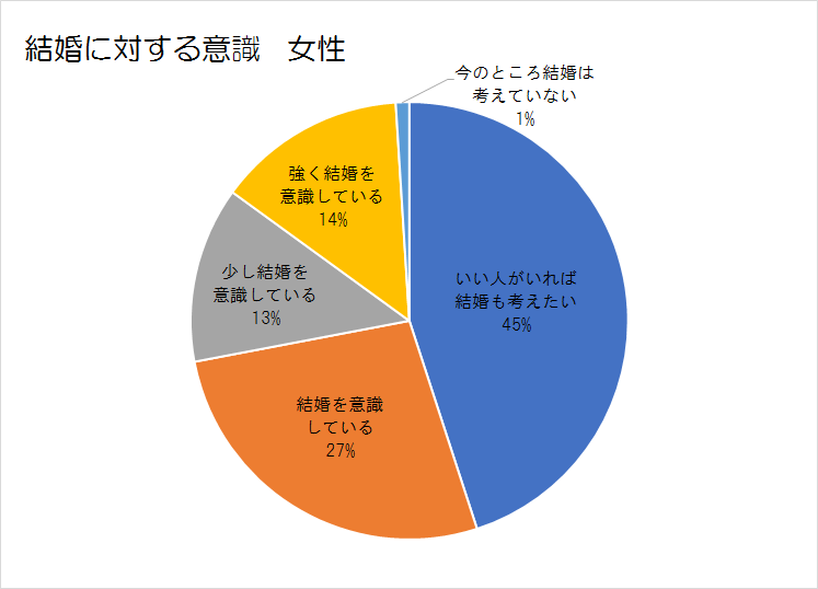 ユーブライド女性ユーザーの結婚に対する意識についてのデータグラフ