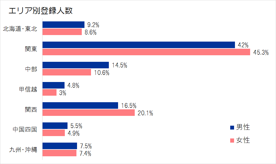 ユーブライドのエリア別登録人数データグラフ