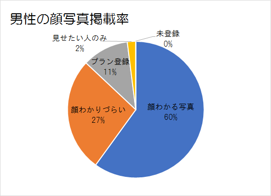 ユーブライド男性ユーザーの顔写真掲載率グラフ