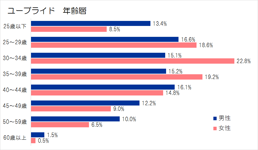 ユーブライドに登録している男女別の年齢層データグラフ