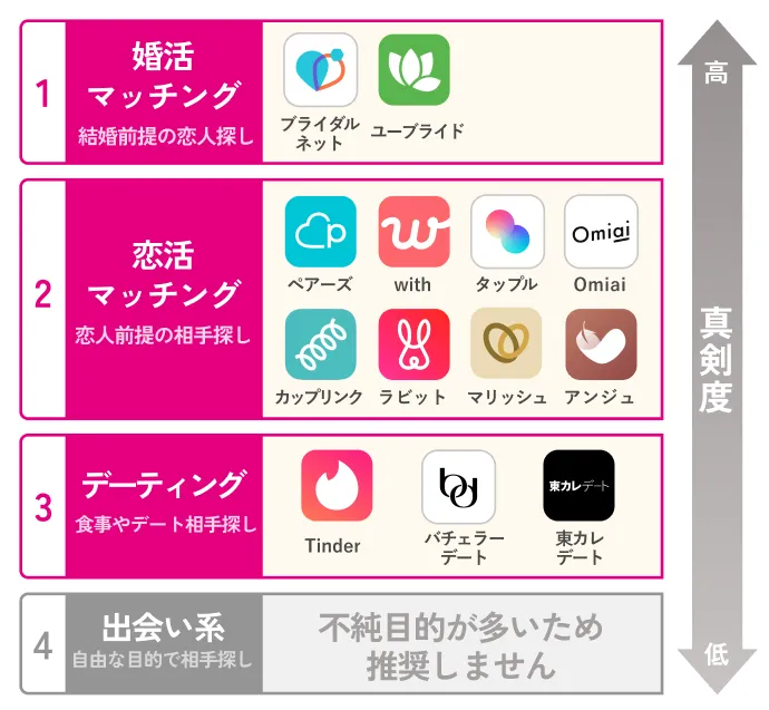 マッチングアプリの種類を分類した表