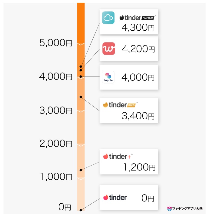 Tinder他のアプリとの料金比較