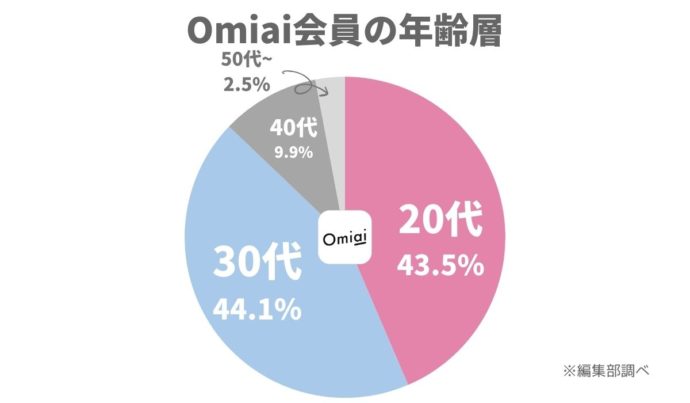 Omiaiの年齢層