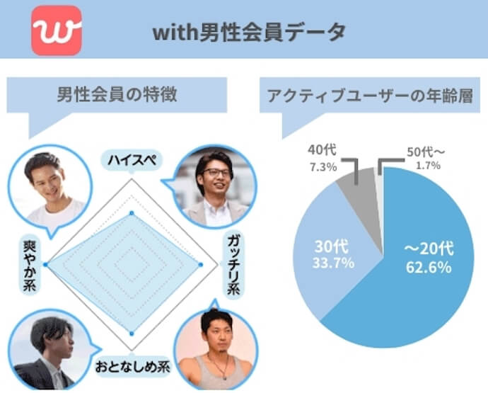 withで出会えるお金持ちの特徴