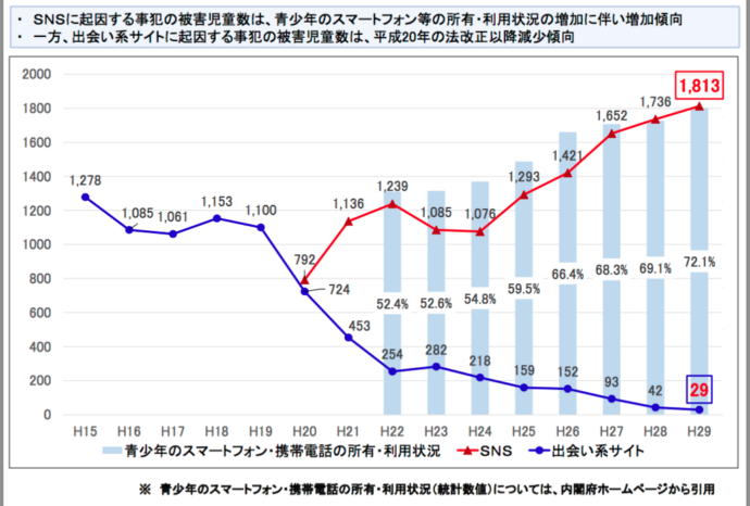 引用：平成29年におけるSNS等に起因する 被害児童の現状と対策について