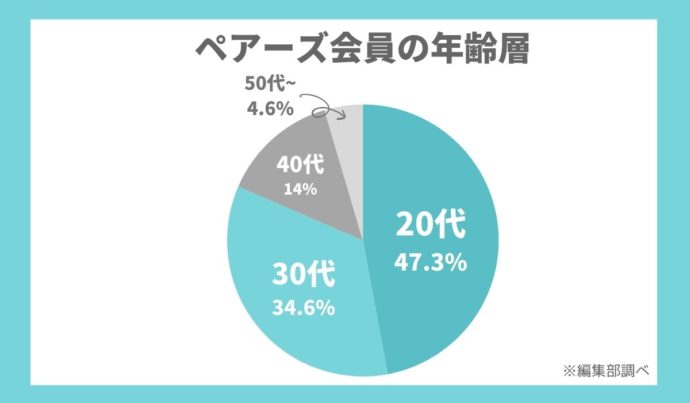 ペアーズ会員数