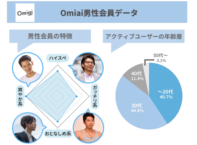 Omiai男性会員データ