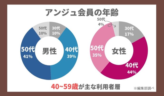 アンジュ会員の年齢層