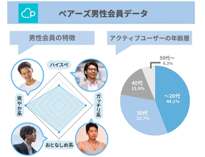 ペアーズ男性会員データ