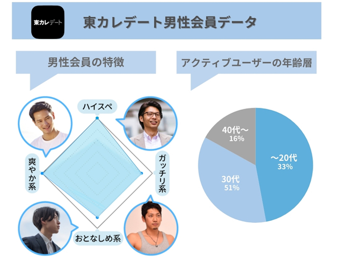 東カレデート男性会員データ