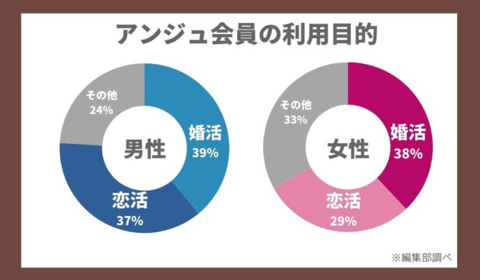 アンジュ会員の年齢層