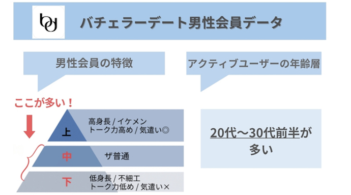 バチェラーデート男性会員データ