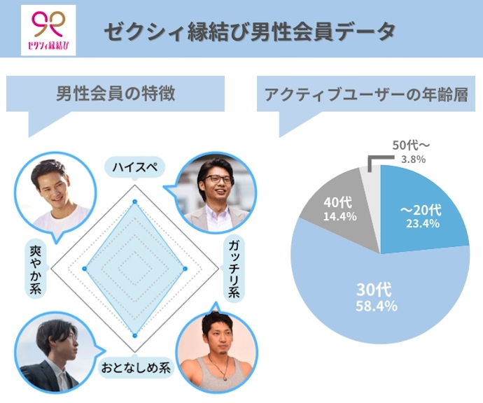 ゼクシィ縁結び男性会員データ