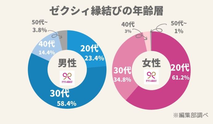 ゼクシィ縁結びの年齢層