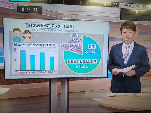 マッチングアプリ大学調べ　20代男女の選択的夫婦別姓に関する意識調査に関する統計データ　テレビユー福島「Nスタふくしま」にて使用された画像