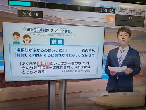 マッチングアプリ大学調べ　20代男女の選択的夫婦別姓に関する意識調査に関する統計データ　テレビユー福島「Nスタふくしま」にて使用された画像