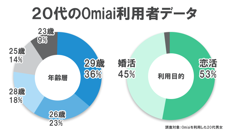 独自調査でまとめた20代のOmiai利用データ