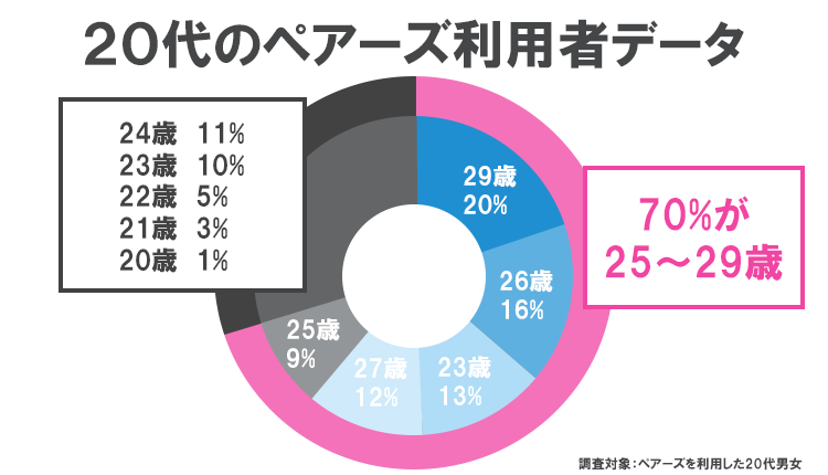 独自調査でまとめた20代のペアーズ利用年齢層データ