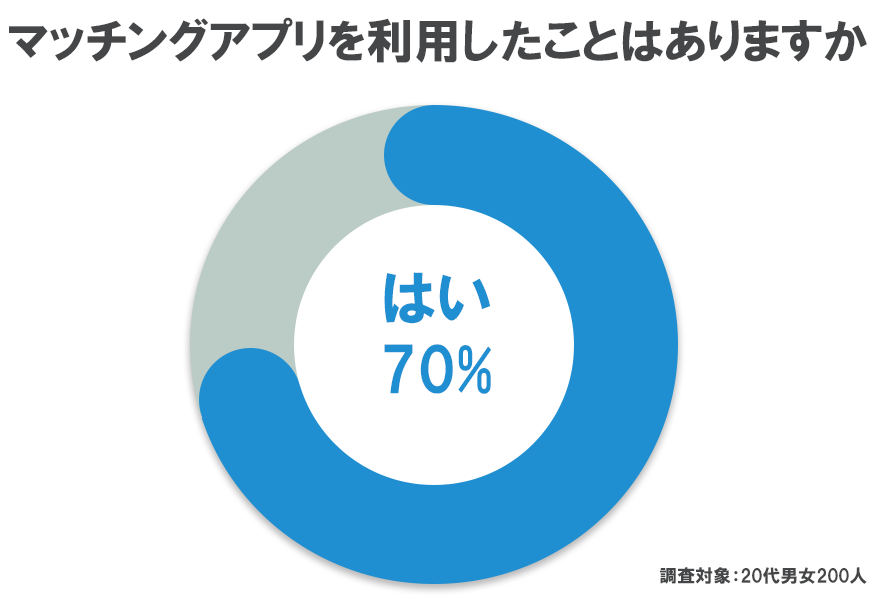 20代のマッチングアプリの利用率