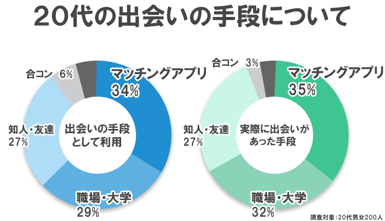 20代の出会いの手段に関するアンケート結果