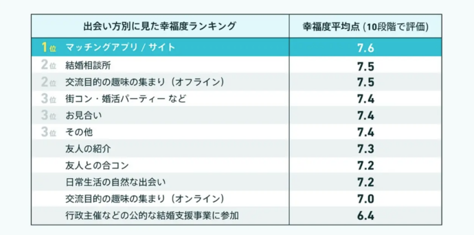 ペアーズ公式プレスリリースのデータ