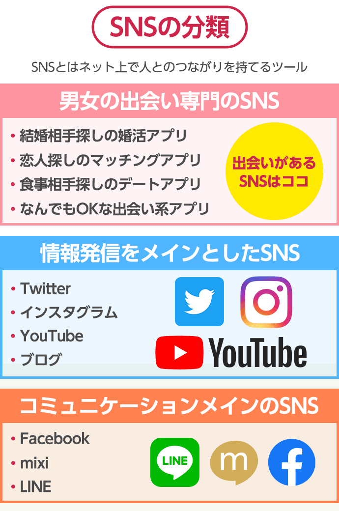 「SNS」の分類表まとめ