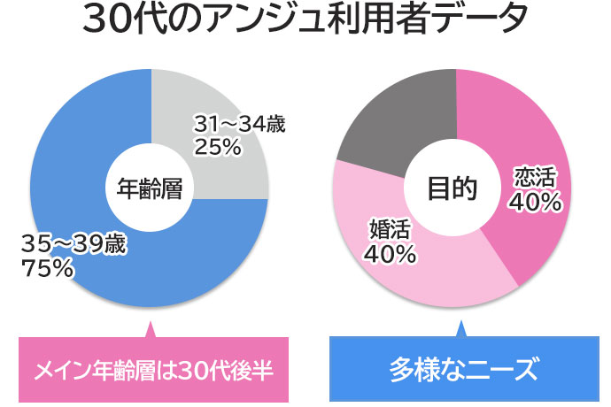 30代のアンジュの利用者データ
