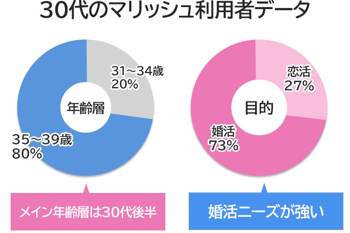 30代のマリッシュの利用者データ