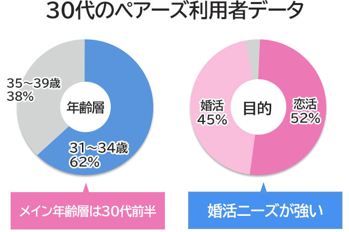 30代のペアーズの利用者データ
