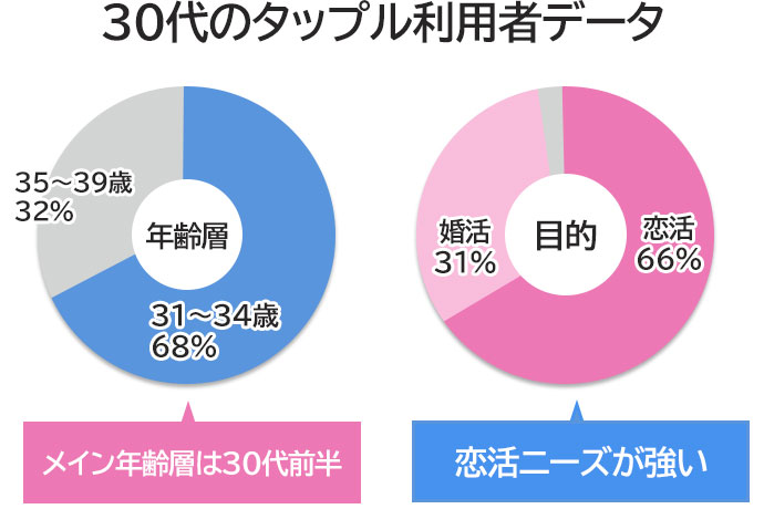 30代のタップルの利用者データ