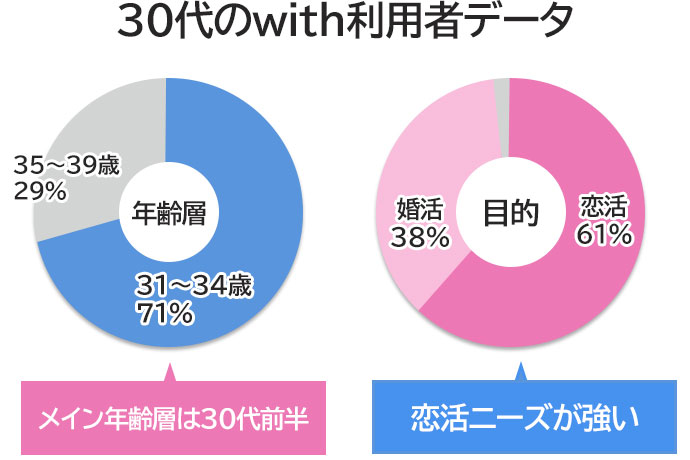 30代のwithの利用者データ