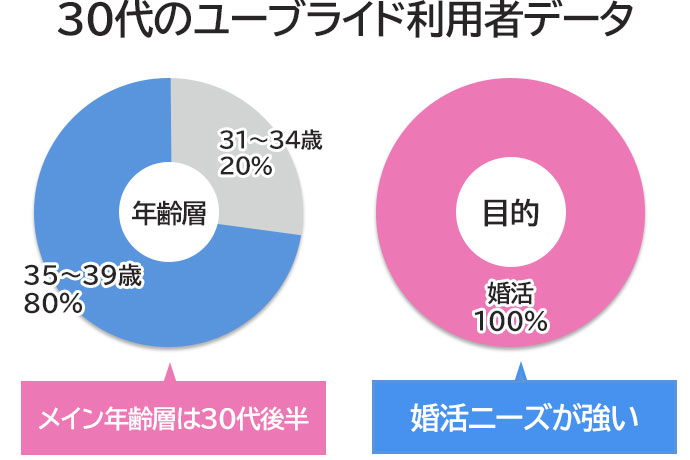 30代のユーブライドの利用者データ