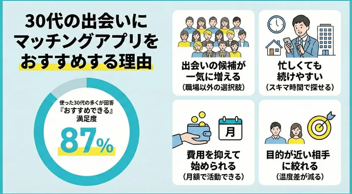 30代の出会いにマッチングアプリをおすすめする理由
