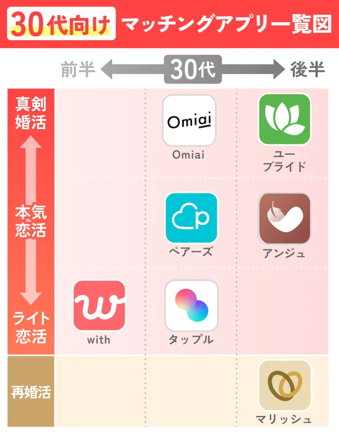 目的別マッチングアプリ一覧図:30代前半と後半であなたにピッタリのアプリが一目でわかる!