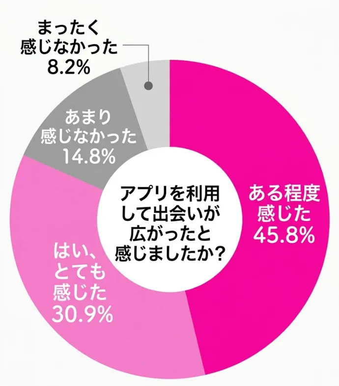 30代でマッチングアプリを利用したことによって出会いが広がったかのアンケートデータのグラフ