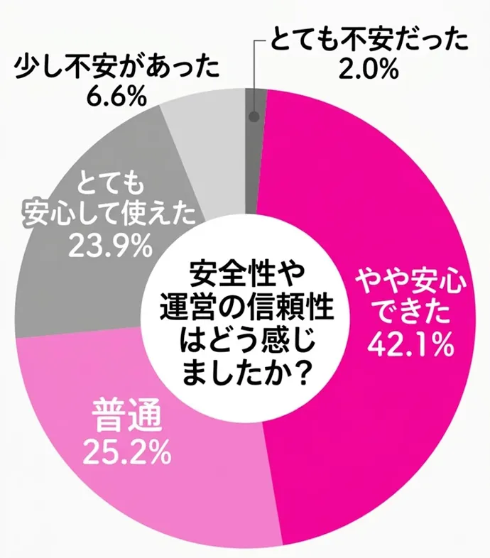 30代男女に聞いたマッチングアプリ利用時の安心感についてのアンケートデータのグラフ